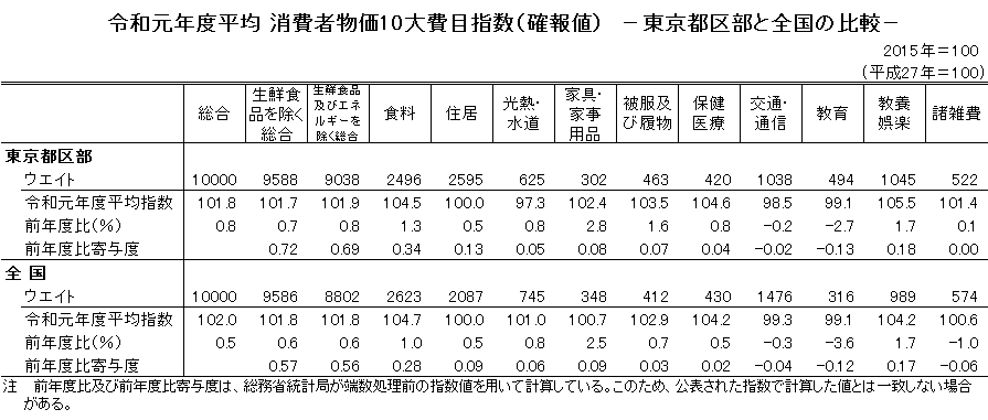 平成30平均　消費者物価10大費目指数（確報値）　－東京都区部と全国の比較－