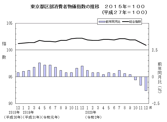 東京都区部消費者物価指数の推移（2015年＝100）