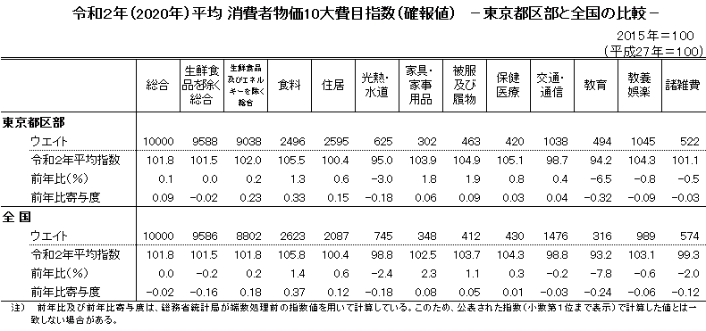 令和2年（2020年）平均　消費者物価指数10大費目指数（確報値）　－東京都区部と全国の比較－
