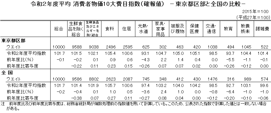 令和2年度平均　消費者物価10大費目指数（確報値）　－東京都区部と全国の比較－