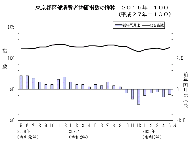 東京都区部消費者物価指数の推移（2015年＝100）