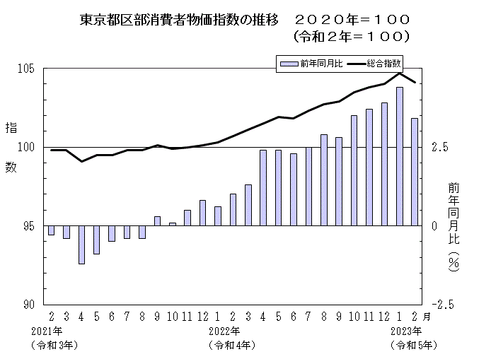 東京都区部消費者物価指数の推移（2020年＝100）
