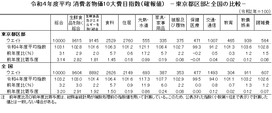 令和4年度平均　消費者物価10大費目指数（確報値）　－東京都区部と全国の比較－