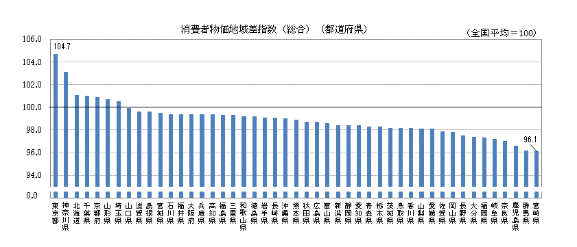 消費者物価地域差指数（総合）(都道府県)
