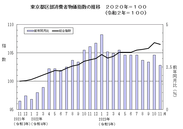 東京都区部消費者物価指数の推移（２０２０年＝１００）
