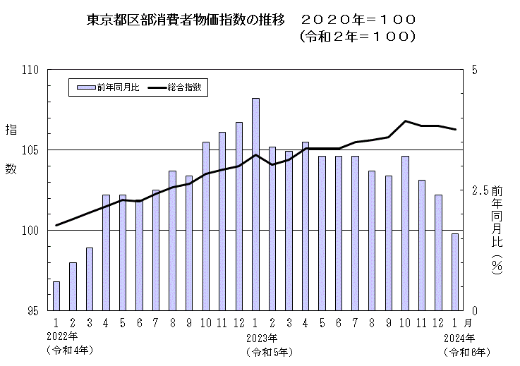 東京都区部消費者物価指数の推移　２０２０年＝１００
