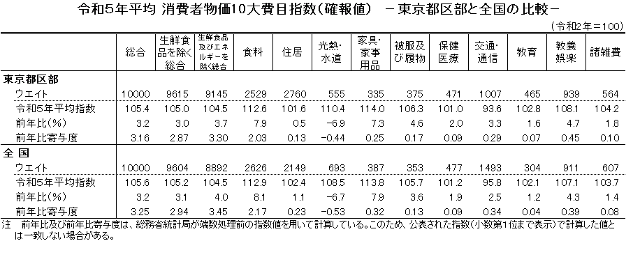 令和５年平均消費者物価10大費目指数（確報値）ー東京都区部と全国の比較ー