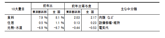 寄与度の比較（東京都区部と全国で寄与度差が大きい費目）